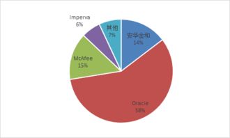 数据库防火墙技术市场调研报告 洞察安全需求与技术演进趋势