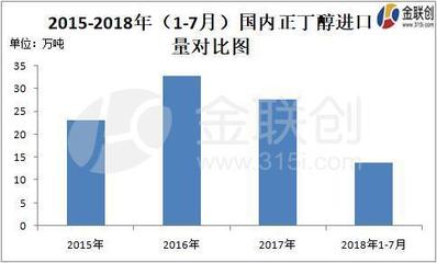 正丁醇反倾销调查初步裁定，国内市场格局重塑在即