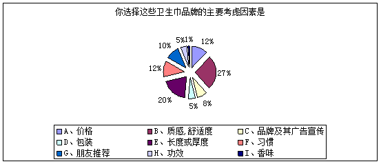 女院卫生巾市场调查报告